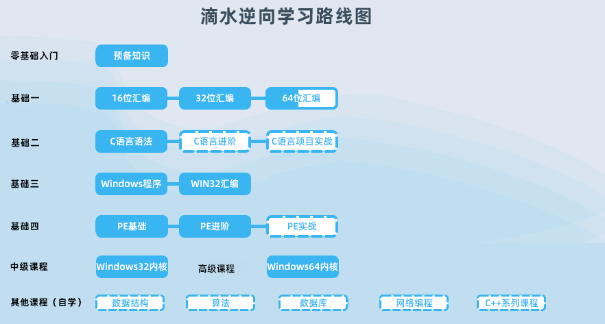 学习路线图